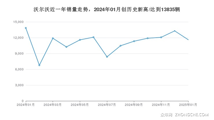 沃尔沃近一年销量走势，2024年01月创历史新高/达到13835辆