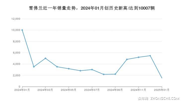 雪佛兰近一年销量走势，2024年01月创历史新高/达到10007辆