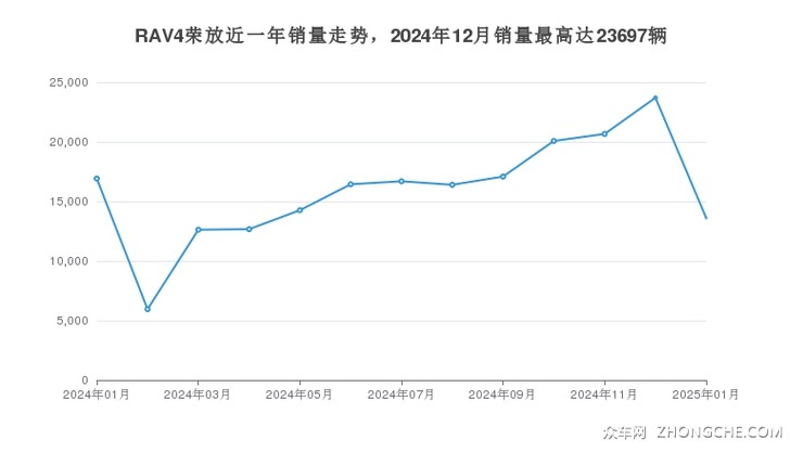 RAV4荣放近一年销量走势，2024年12月销量最高达23697辆