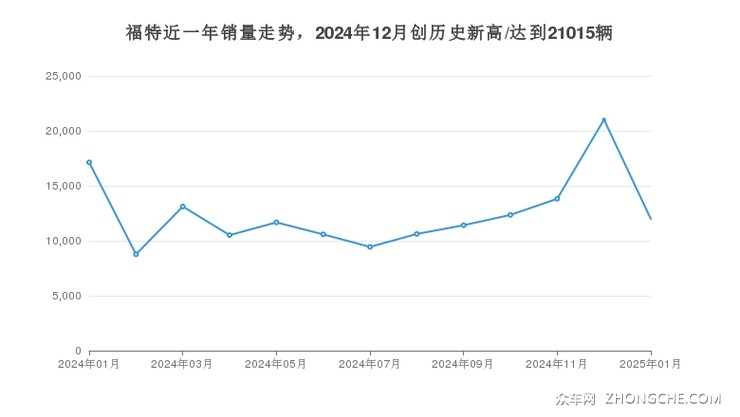 福特近一年销量走势，2024年12月创历史新高/达到21015辆