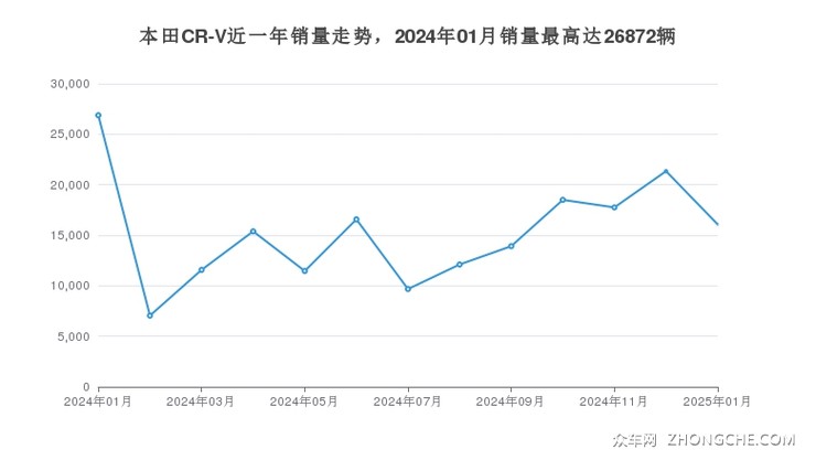本田CR-V近一年销量走势，2024年01月销量最高达26872辆