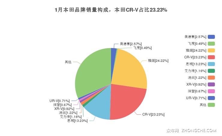 1月本田品牌销量构成，本田CR-V占比23.23%