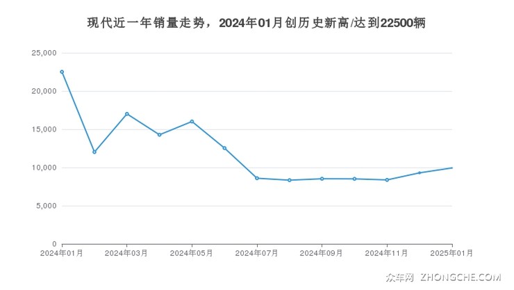 现代近一年销量走势，2024年01月创历史新高/达到22500辆