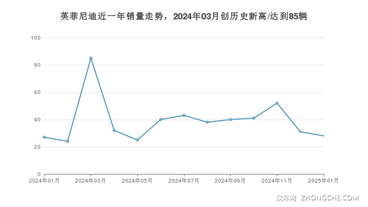 英菲尼迪近一年销量走势，2024年03月创历史新高/达到85辆