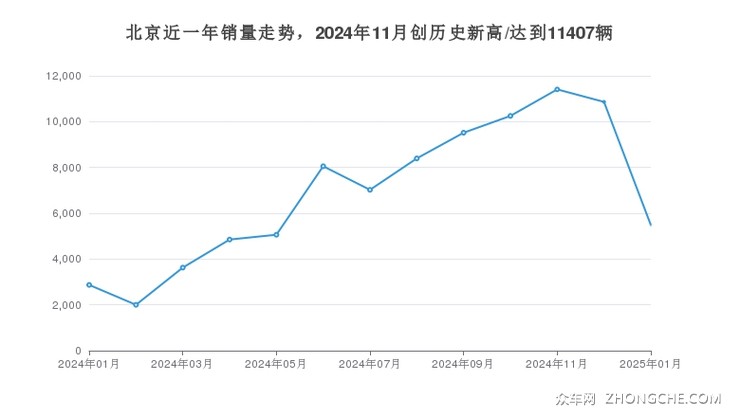 北京近一年销量走势，2024年11月创历史新高/达到11407辆