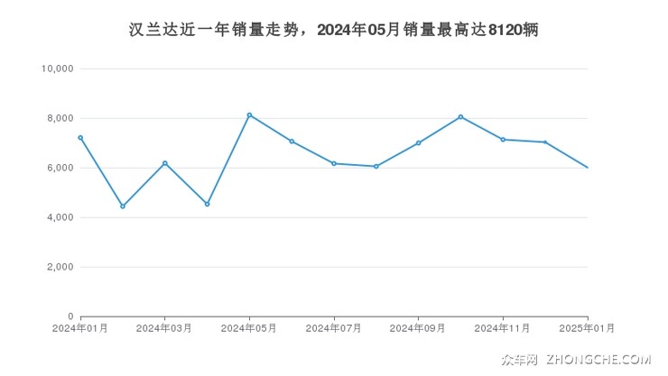 汉兰达近一年销量走势，2024年05月销量最高达8120辆