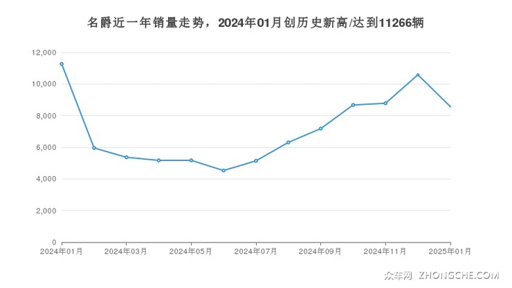 名爵近一年销量走势，2024年01月创历史新高/达到11266辆