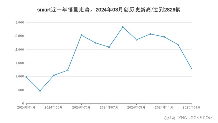 smart近一年销量走势，2024年08月创历史新高/达到2826辆