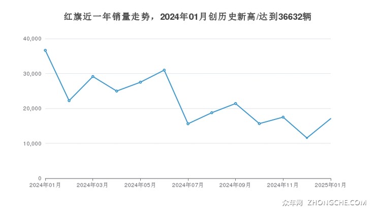 红旗近一年销量走势，2024年01月创历史新高/达到36632辆