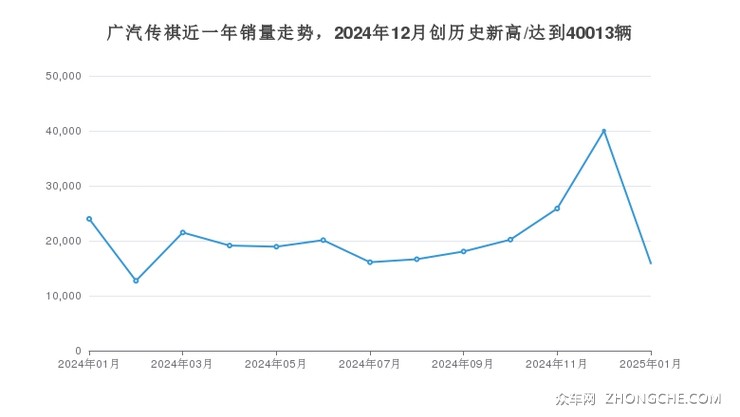 广汽传祺近一年销量走势，2024年12月创历史新高/达到40013辆