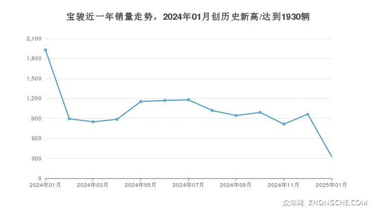 宝骏近一年销量走势，2024年01月创历史新高/达到1930辆