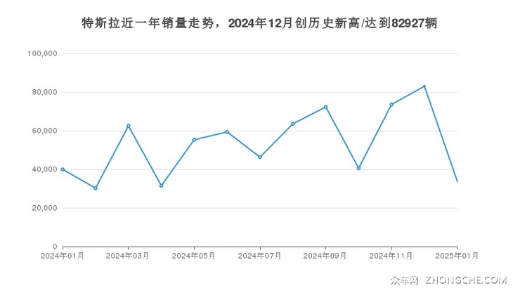 特斯拉近一年销量走势，2024年12月创历史新高/达到82927辆