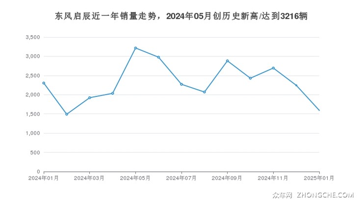 东风启辰近一年销量走势，2024年05月创历史新高/达到3216辆