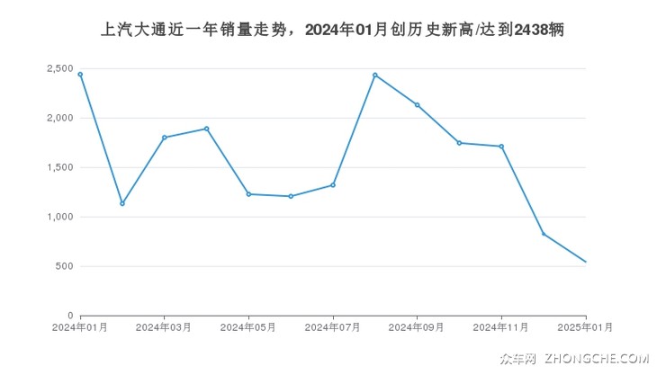 上汽大通近一年销量走势，2024年01月创历史新高/达到2438辆