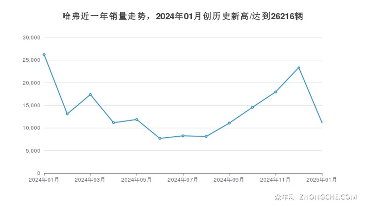 哈弗近一年销量走势，2024年01月创历史新高/达到26216辆