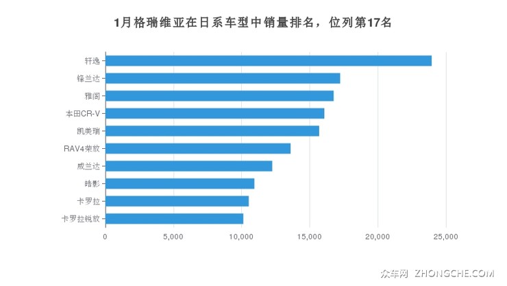 1月格瑞维亚在日系车型中销量排名，位列第17名