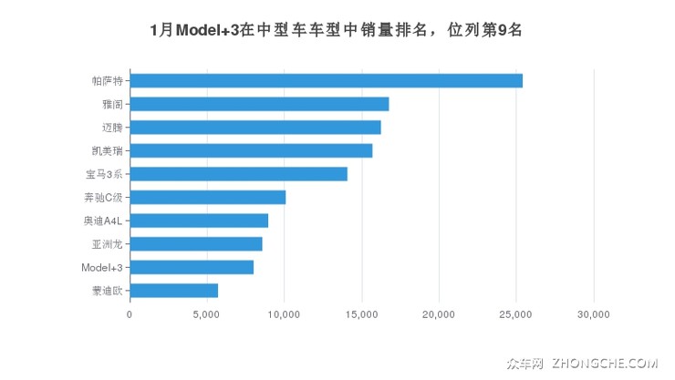 1月Model 3在中型车车型中销量排名，位列第9名