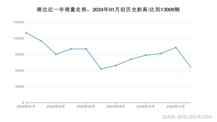 捷达近一年销量走势，2024年01月创历史新高/达到13009辆