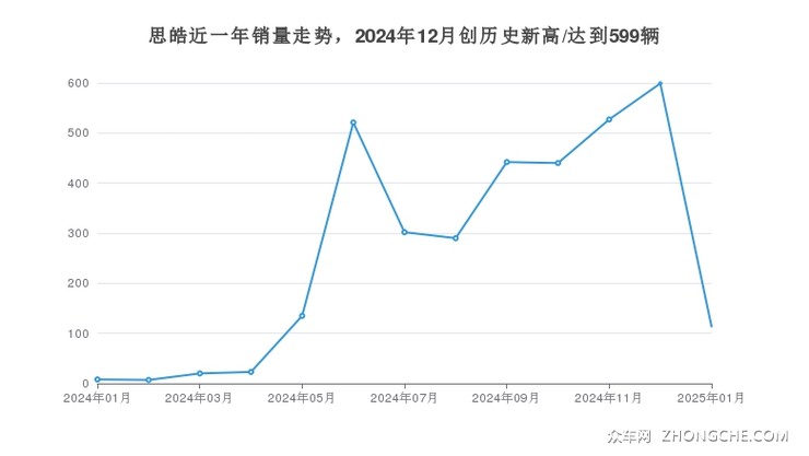 思皓近一年销量走势，2024年12月创历史新高/达到599辆