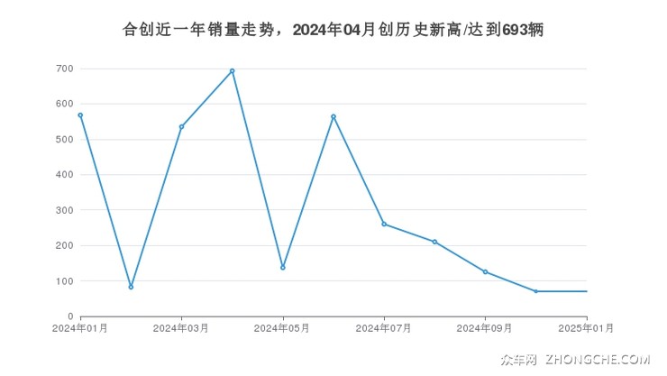 合创近一年销量走势，2024年04月创历史新高/达到693辆