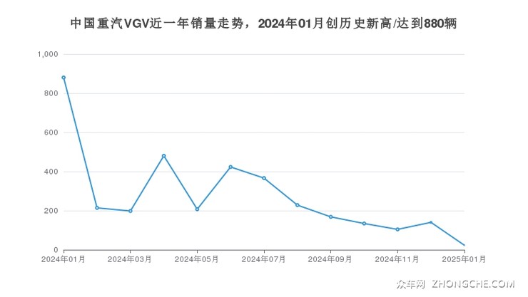 中国重汽VGV近一年销量走势，2024年01月创历史新高/达到880辆