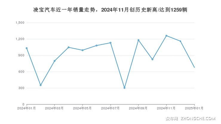 凌宝汽车近一年销量走势，2024年11月创历史新高/达到1259辆