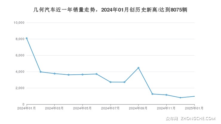几何汽车近一年销量走势，2024年01月创历史新高/达到8075辆