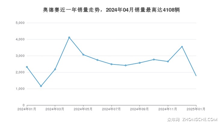 奥德赛近一年销量走势，2024年04月销量最高达4108辆