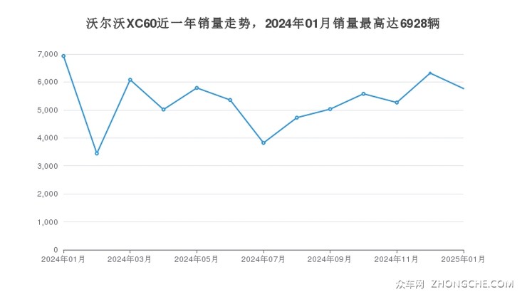 沃尔沃XC60近一年销量走势，2024年01月销量最高达6928辆