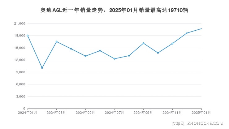 奥迪A6L近一年销量走势，2025年01月销量最高达19710辆