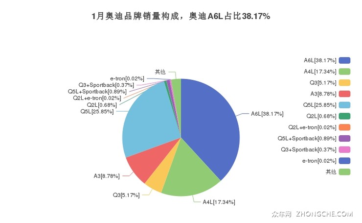 1月奥迪品牌销量构成，奥迪A6L占比38.17%