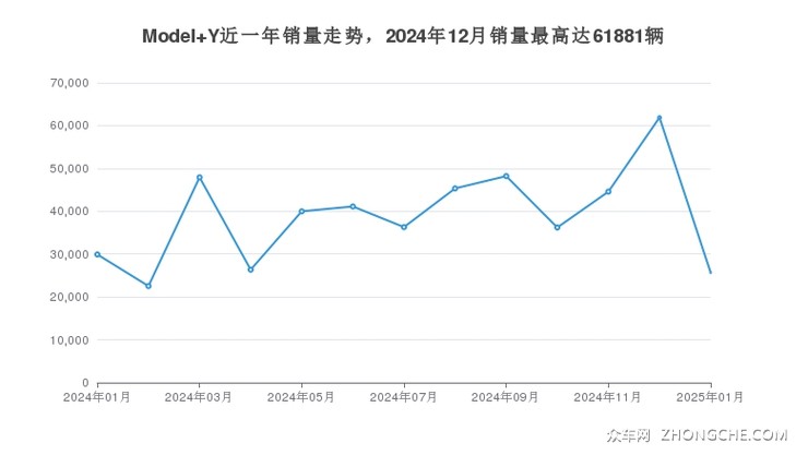 Model Y近一年销量走势，2024年12月销量最高达61881辆