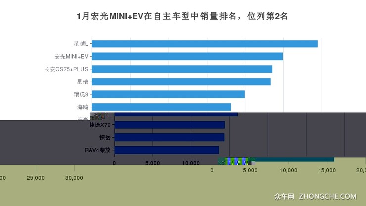 1月Model Y在SUV车型中销量排名，位列第2名