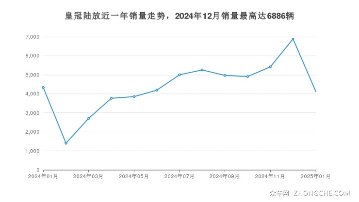 皇冠陆放近一年销量走势，2024年12月销量最高达6886辆