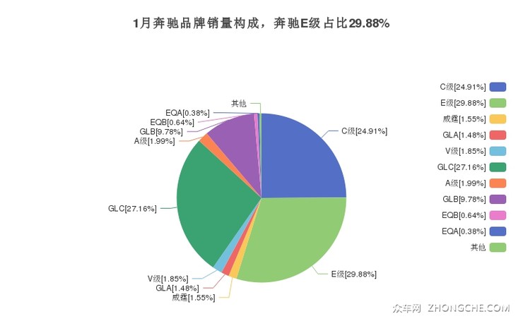 1月奔驰品牌销量构成，奔驰E级占比29.88%