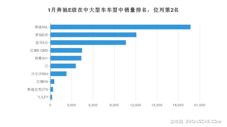 1月奔驰E级在中大型车车型中销量排名，位列第2名