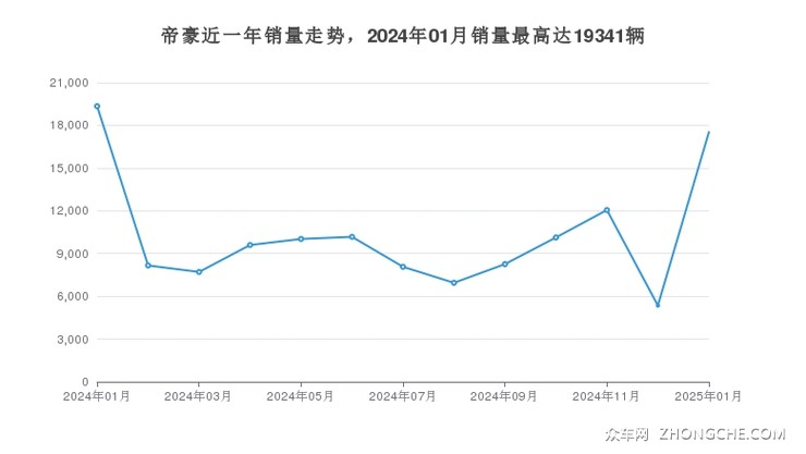 帝豪近一年销量走势，2024年01月销量最高达19341辆