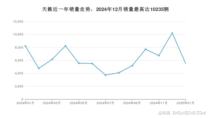 天籁近一年销量走势，2024年12月销量最高达10235辆