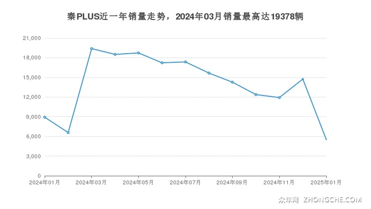 秦PLUS近一年销量走势，2024年03月销量最高达19378辆