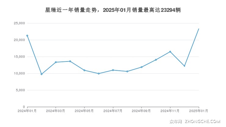 星瑞近一年销量走势，2025年01月销量最高达23294辆