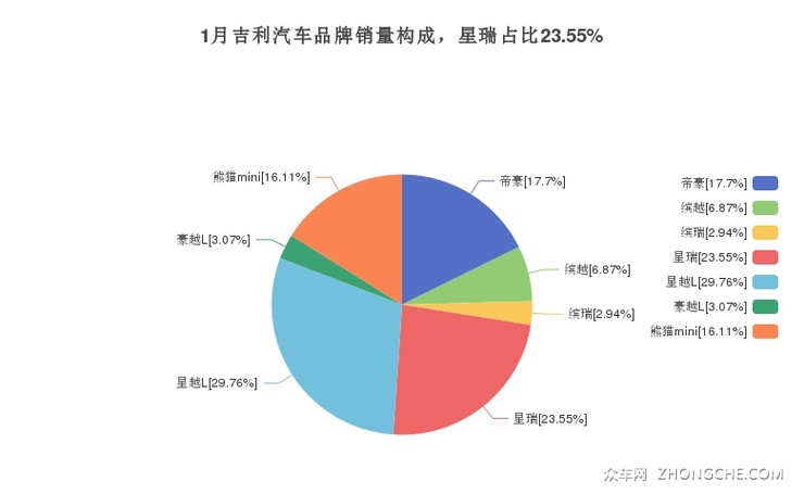 1月吉利汽车品牌销量构成，星瑞占比23.55%