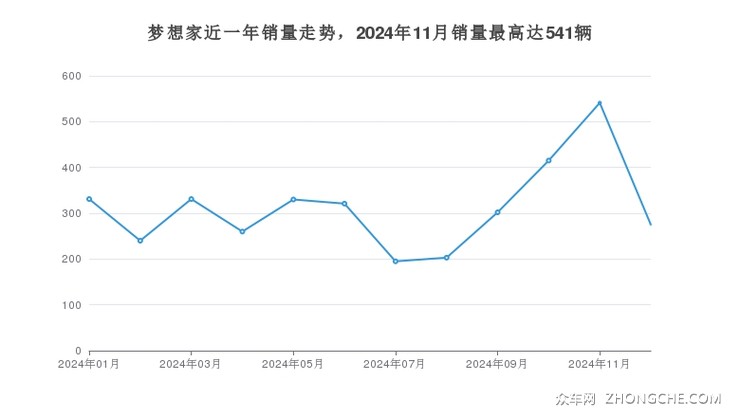 梦想家近一年销量走势，2024年11月销量最高达541辆