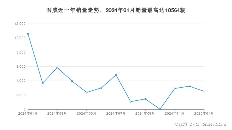 君威近一年销量走势，2024年01月销量最高达10564辆