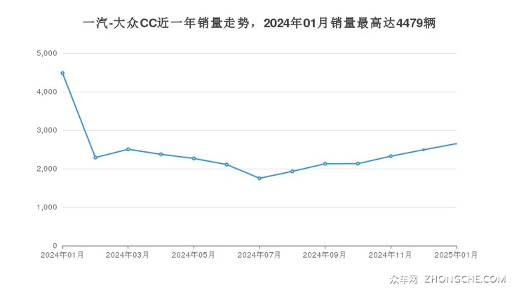 一汽-大众CC近一年销量走势，2024年01月销量最高达4479辆