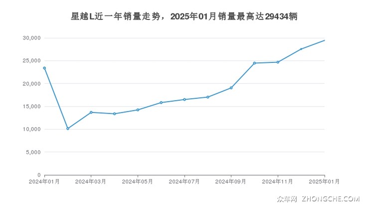 星越L近一年销量走势，2025年01月销量最高达29434辆