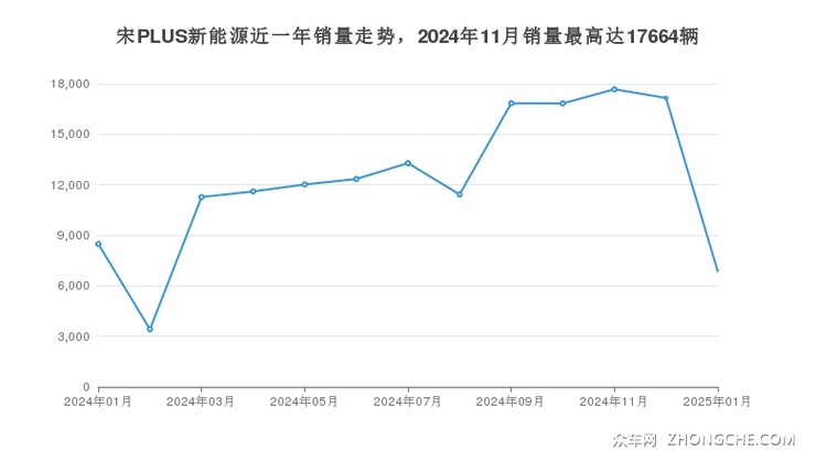 宋PLUS新能源近一年销量走势，2024年11月销量最高达17664辆