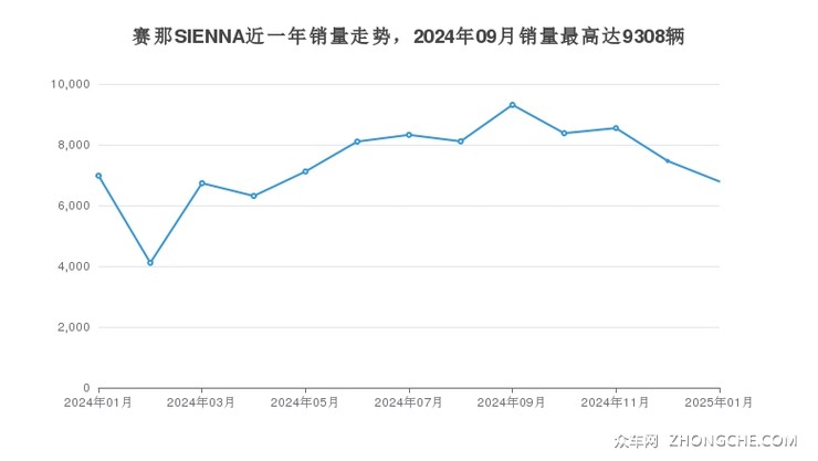 赛那SIENNA近一年销量走势，2024年09月销量最高达9308辆