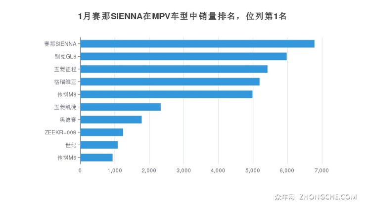 1月赛那SIENNA在MPV车型中销量排名，位列第1名