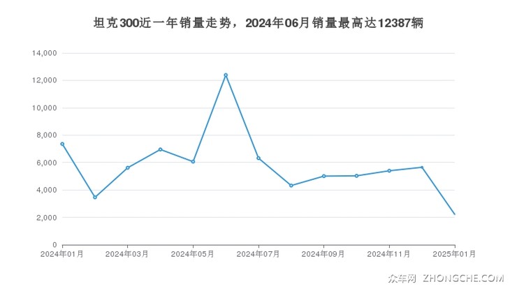 坦克300近一年销量走势，2024年06月销量最高达12387辆