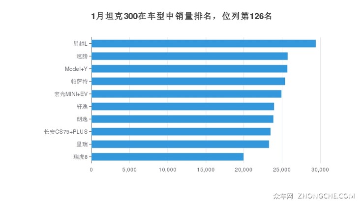 1月坦克300在车型中销量排名，位列第126名